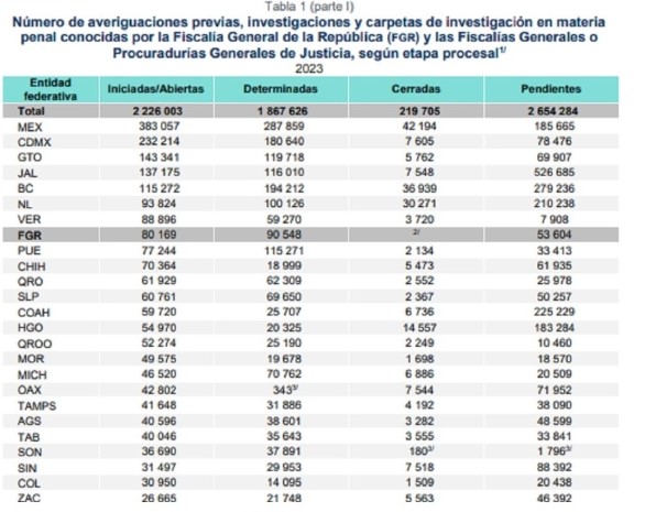 En 2023 se abrieron más de 2 millones de carpetas de investigación: Inegi